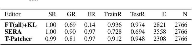 Figure 4 for Transformer-Patcher: One Mistake worth One Neuron