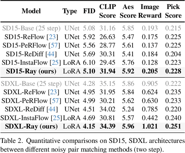 Figure 4 for RayFlow: Instance-Aware Diffusion Acceleration via Adaptive Flow Trajectories