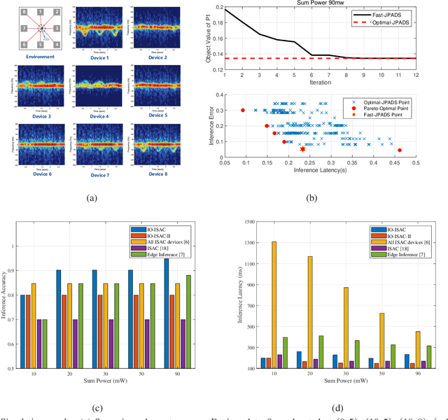 Figure 2 for Integrated Sensing and Communication for Edge Inference with End-to-End Multi-View Fusion