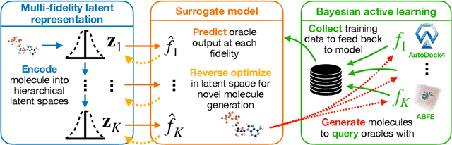 Figure 1 for MF-LAL: Drug Compound Generation Using Multi-Fidelity Latent Space Active Learning