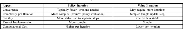 Figure 2 for Comprehensive Survey of Reinforcement Learning: From Algorithms to Practical Challenges