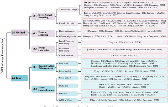Figure 2 for A Survey of fMRI to Image Reconstruction