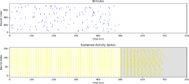 Figure 2 for Unsupervised Spiking Neural Network Model of Prefrontal Cortex to study Task Switching with Synaptic deficiency