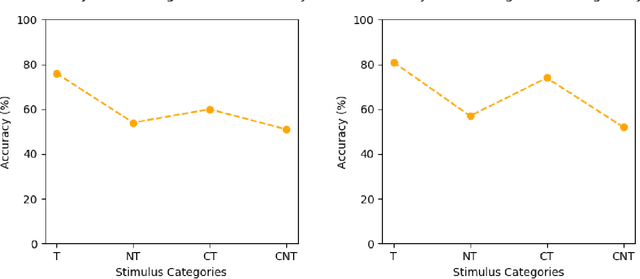 Figure 3 for Unsupervised Spiking Neural Network Model of Prefrontal Cortex to study Task Switching with Synaptic deficiency