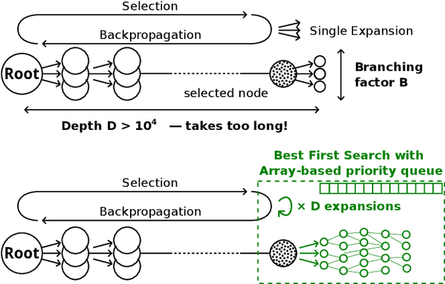 Figure 1 for Bilevel MCTS for Amortized O(1) Node Selection in Classical Planning
