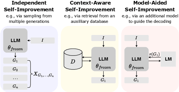 Figure 1 for A Survey on LLM Inference-Time Self-Improvement