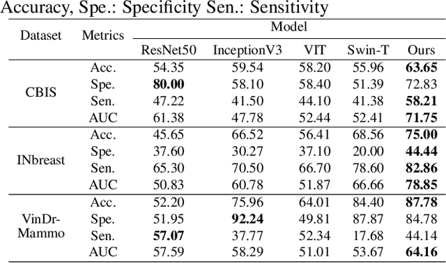 Figure 3 for Can Score-Based Generative Modeling Effectively Handle Medical Image Classification?