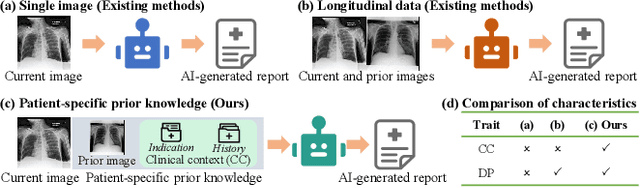 Figure 1 for PriorRG: Prior-Guided Contrastive Pre-training and Coarse-to-Fine Decoding for Chest X-ray Report Generation