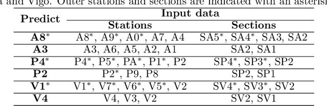 Figure 2 for Harmful algal bloom forecasting. A comparison between stream and batch learning