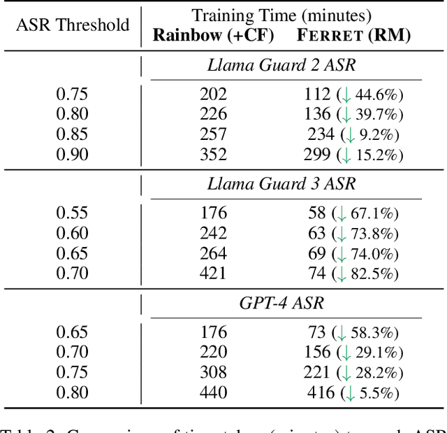 Figure 3 for Ferret: Faster and Effective Automated Red Teaming with Reward-Based Scoring Technique