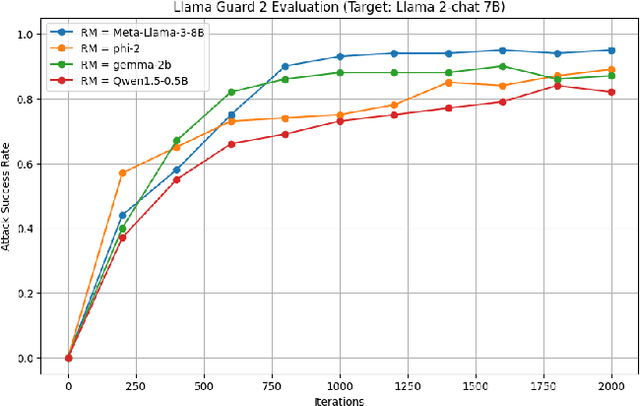 Figure 4 for Ferret: Faster and Effective Automated Red Teaming with Reward-Based Scoring Technique