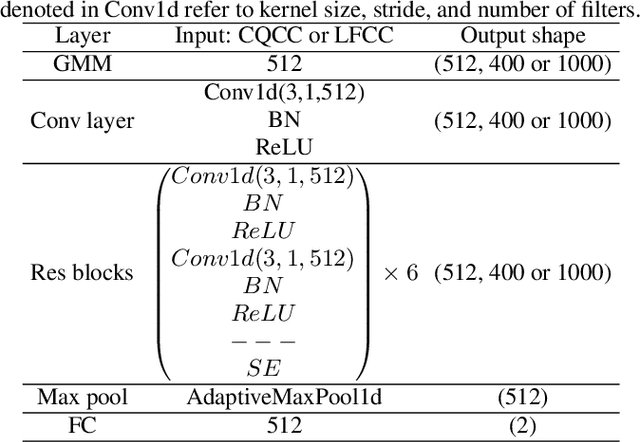 Figure 1 for Two-Path GMM-ResNet and GMM-SENet for ASV Spoofing Detection