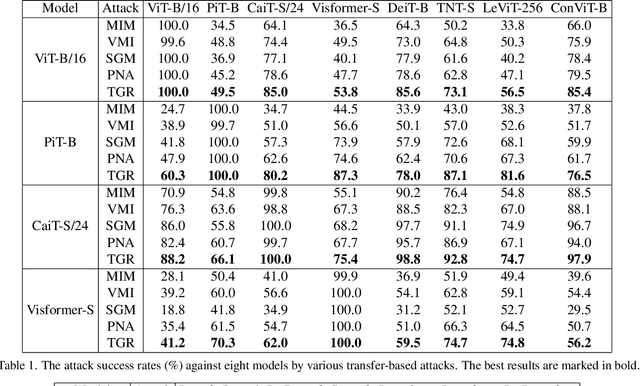 Figure 2 for Transferable Adversarial Attacks on Vision Transformers with Token Gradient Regularization