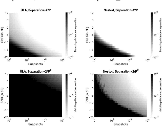Figure 3 for Super-resolution with Sparse Arrays: A Non-Asymptotic Analysis of Spatio-temporal Trade-offs
