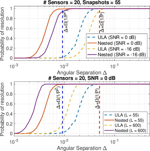 Figure 2 for Super-resolution with Sparse Arrays: A Non-Asymptotic Analysis of Spatio-temporal Trade-offs