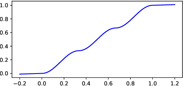 Figure 1 for Lon-eå at SemEval-2023 Task 11: A Comparison of\\Activation Functions for Soft and Hard Label Prediction