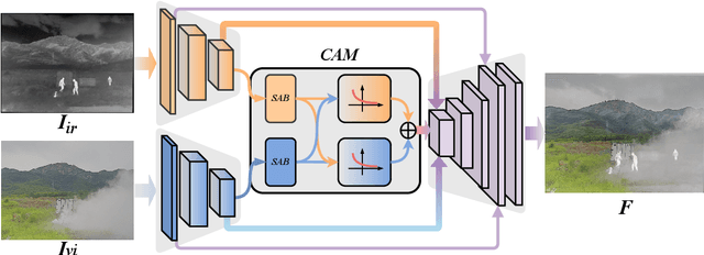 Figure 3 for CrossFuse: A Novel Cross Attention Mechanism based Infrared and Visible Image Fusion Approach