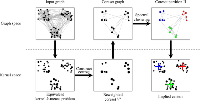 Figure 1 for Coreset Spectral Clustering