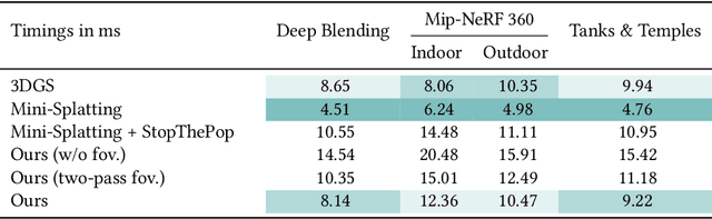 Figure 4 for VRSplat: Fast and Robust Gaussian Splatting for Virtual Reality