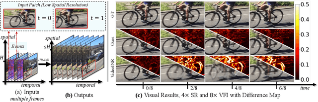 Figure 1 for HR-INR: Continuous Space-Time Video Super-Resolution via Event Camera
