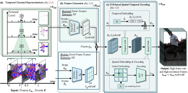 Figure 3 for HR-INR: Continuous Space-Time Video Super-Resolution via Event Camera