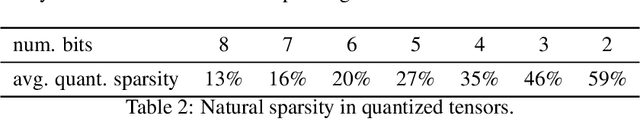Figure 4 for Pruning vs Quantization: Which is Better?