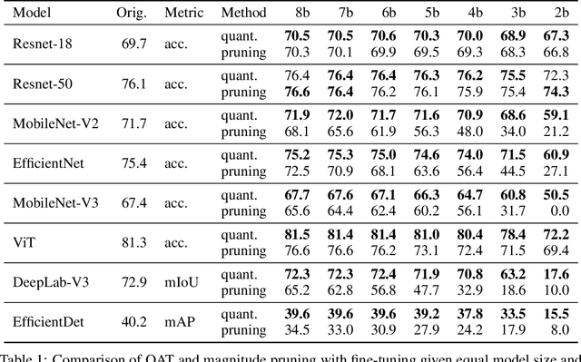 Figure 2 for Pruning vs Quantization: Which is Better?