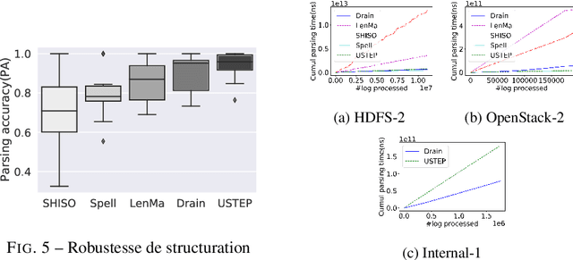 Figure 3 for USTEP: Structuration des logs en flux gr{â}ce {à} un arbre de recherche {é}volutif