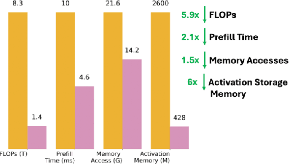 Figure 3 for Token Sequence Compression for Efficient Multimodal Computing