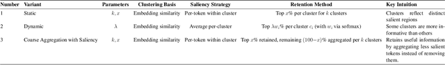 Figure 2 for Token Sequence Compression for Efficient Multimodal Computing