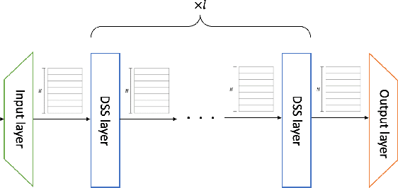 Figure 2 for Learning Method for S4 with Diagonal State Space Layers using Balanced Truncation