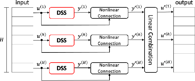Figure 3 for Learning Method for S4 with Diagonal State Space Layers using Balanced Truncation