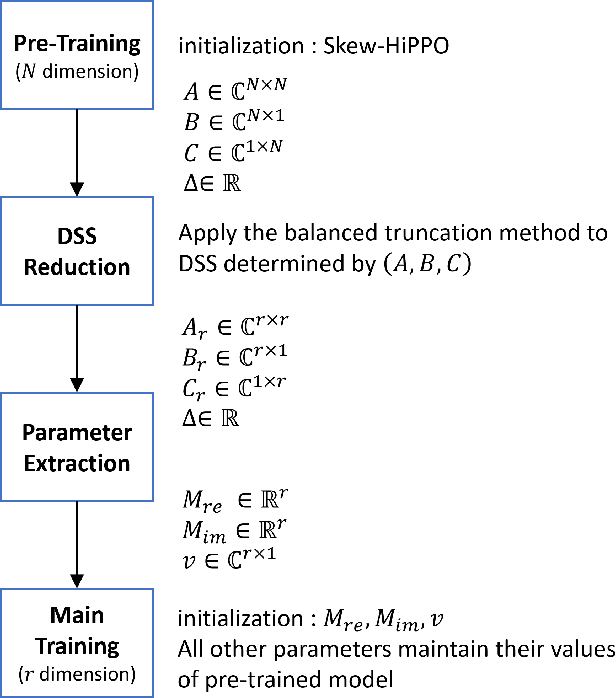 Figure 4 for Learning Method for S4 with Diagonal State Space Layers using Balanced Truncation