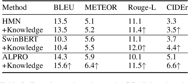 Figure 4 for GOAL: A Challenging Knowledge-grounded Video Captioning Benchmark for Real-time Soccer Commentary Generation