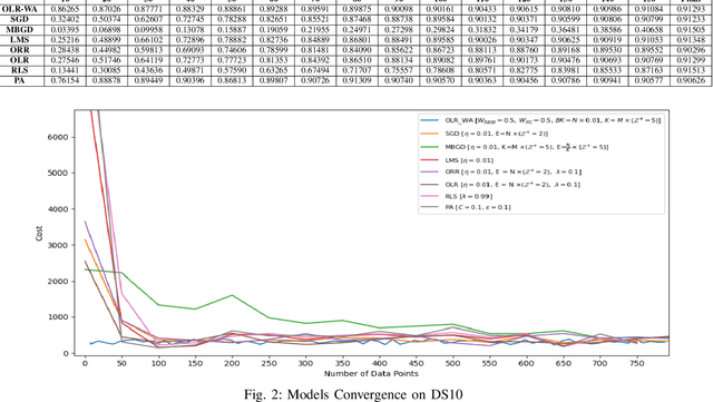 Figure 2 for OLR-WA: Online Weighted Average Linear Regression in Multivariate Data Streams