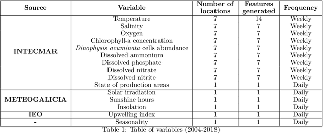 Figure 2 for Machine Learning in management of precautionary closures caused by lipophilic biotoxins