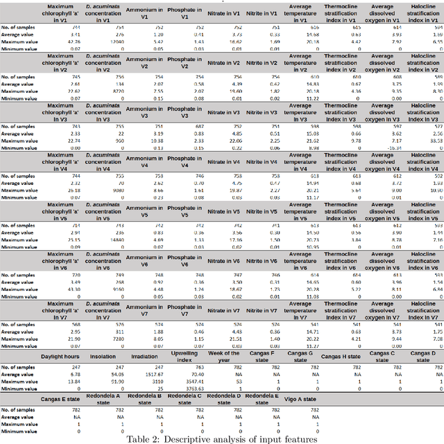 Figure 4 for Machine Learning in management of precautionary closures caused by lipophilic biotoxins
