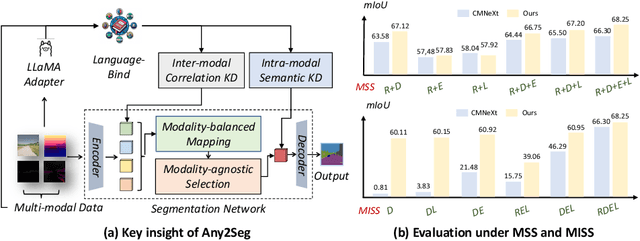 Figure 1 for Learning Modality-agnostic Representation for Semantic Segmentation from Any Modalities