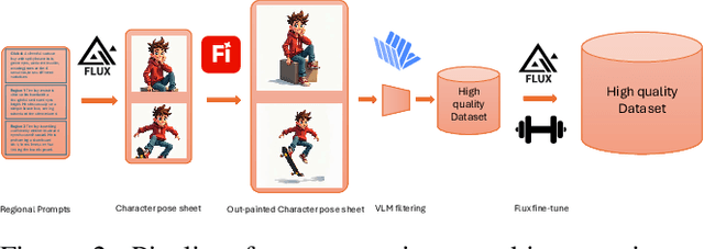 Figure 3 for Taming Identity Consistency and Prompt Diversity in Diffusion Models via Latent Concatenation and Masked Conditional Flow Matching