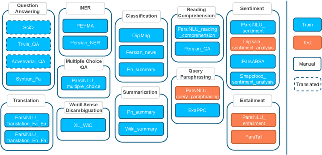 Figure 3 for FarsInstruct: Empowering Large Language Models for Persian Instruction Understanding