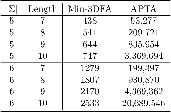 Figure 1 for DFAMiner: Mining minimal separating DFAs from labelled samples