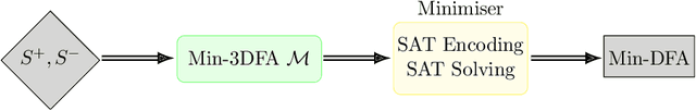 Figure 2 for DFAMiner: Mining minimal separating DFAs from labelled samples