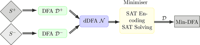 Figure 3 for DFAMiner: Mining minimal separating DFAs from labelled samples