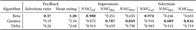 Figure 1 for Looks Can Be Deceiving: Linking User-Item Interactions and User's Propensity Towards Multi-Objective Recommendations