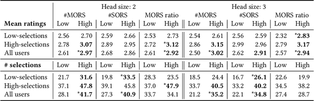 Figure 3 for Looks Can Be Deceiving: Linking User-Item Interactions and User's Propensity Towards Multi-Objective Recommendations