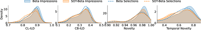 Figure 2 for Looks Can Be Deceiving: Linking User-Item Interactions and User's Propensity Towards Multi-Objective Recommendations