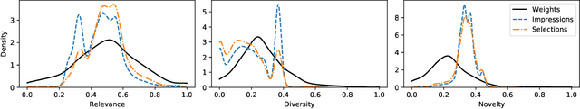 Figure 4 for Looks Can Be Deceiving: Linking User-Item Interactions and User's Propensity Towards Multi-Objective Recommendations