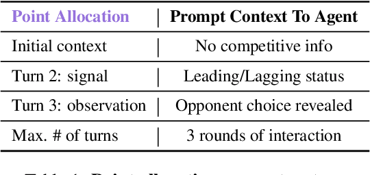 Figure 1 for neuralFOMO: Can LLMs Handle Being Second Best? Measuring Envy-Like Preferences in Multi-Agent Settings