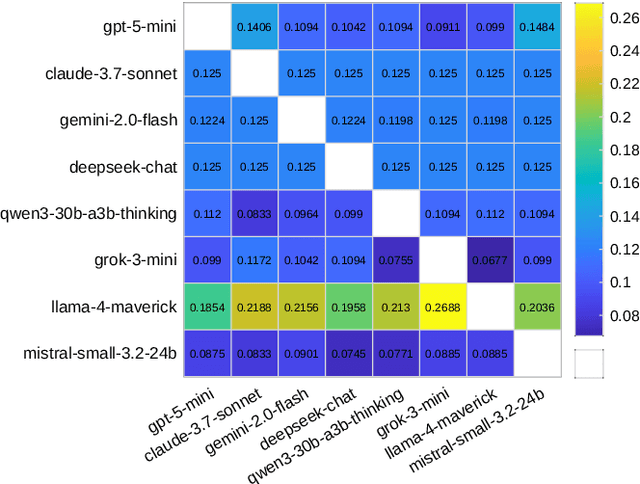 Figure 4 for neuralFOMO: Can LLMs Handle Being Second Best? Measuring Envy-Like Preferences in Multi-Agent Settings