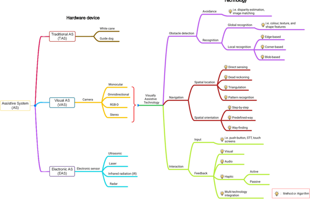Figure 1 for A Review of Vision-Based Assistive Systems for Visually Impaired People: Technologies, Applications, and Future Directions
